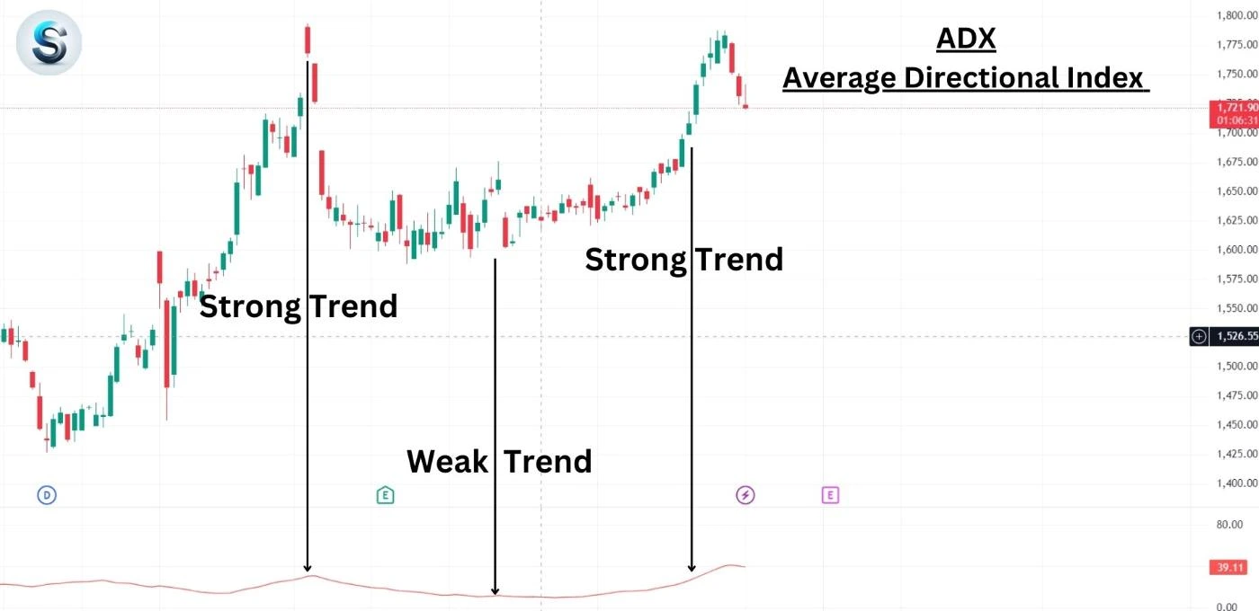 Average Directional Index or adx