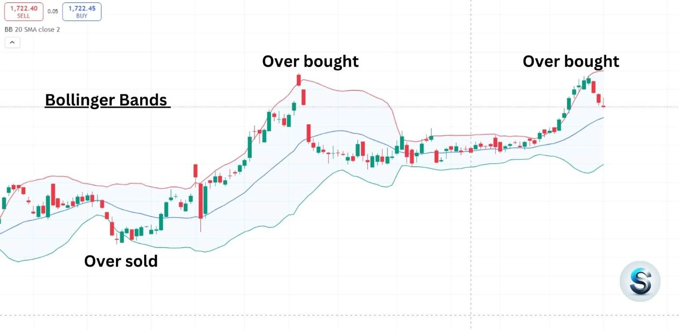 Bollinger Bands