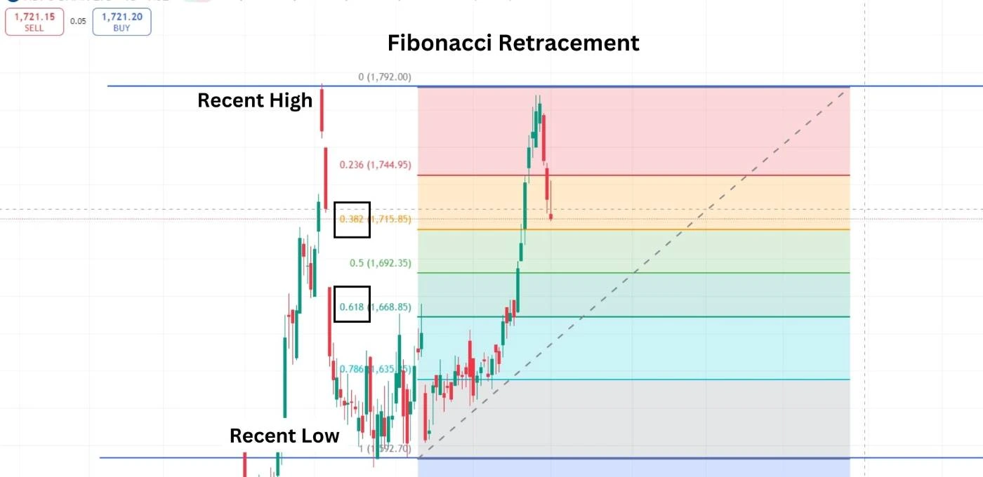 Fibonacci Retracement