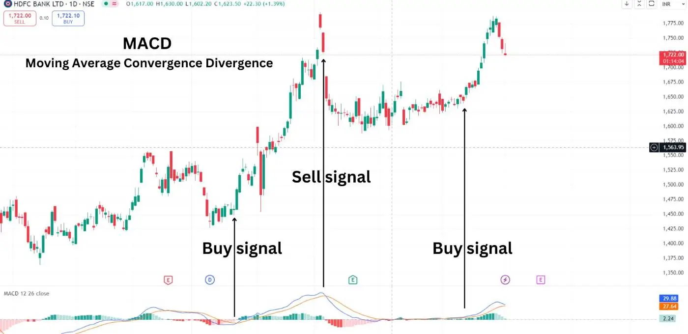 Moving Average Convergence Divergence or macd