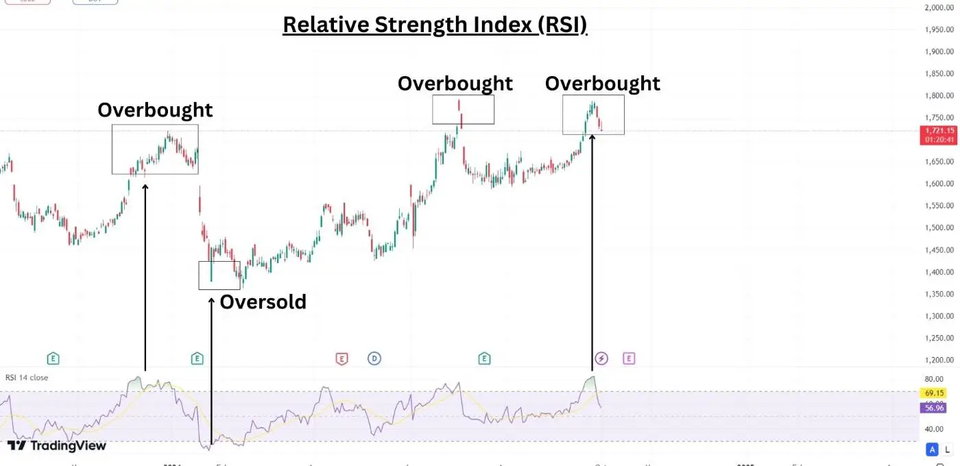 Relative Strength Index
