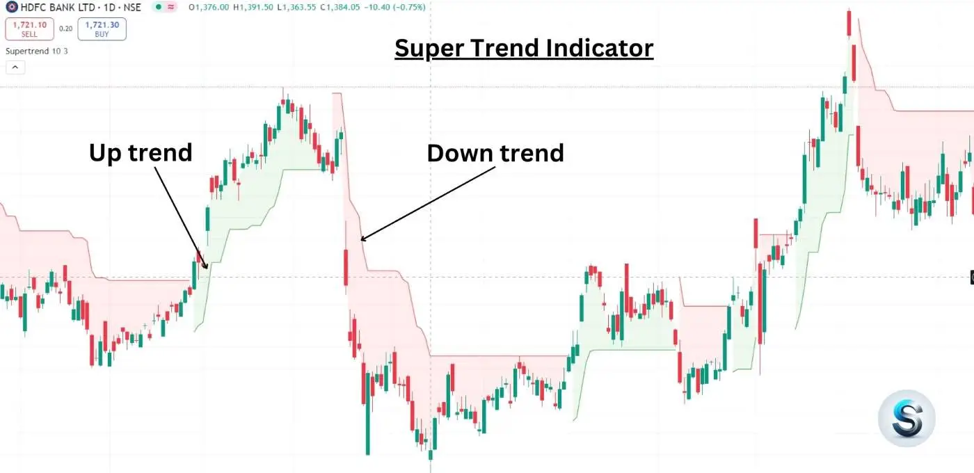 Super Trend Indicator